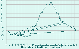 Courbe de l'humidex pour Wittmundhaven