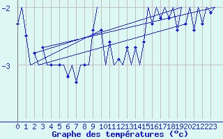 Courbe de tempratures pour Platform Awg-1 Sea