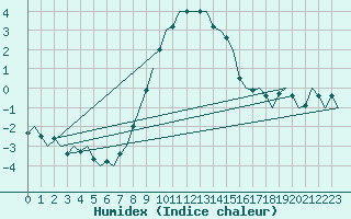 Courbe de l'humidex pour Niederstetten