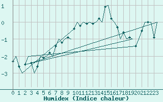 Courbe de l'humidex pour Buechel