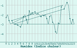 Courbe de l'humidex pour Tromso / Langnes