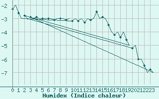 Courbe de l'humidex pour Kemi