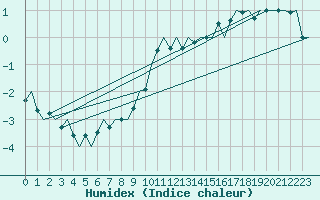 Courbe de l'humidex pour Utti