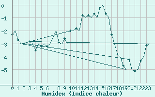 Courbe de l'humidex pour Trondheim / Vaernes