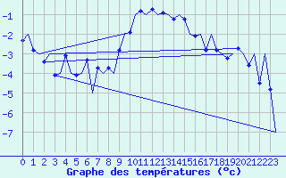 Courbe de tempratures pour Samedam-Flugplatz