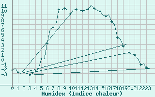 Courbe de l'humidex pour Umea Flygplats