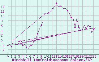 Courbe du refroidissement olien pour Altenstadt