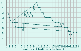 Courbe de l'humidex pour Arhangel'Sk