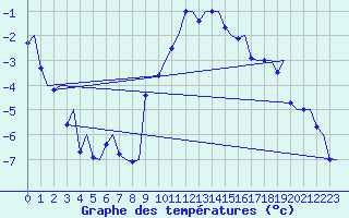 Courbe de tempratures pour Bergen / Flesland