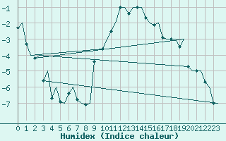 Courbe de l'humidex pour Bergen / Flesland