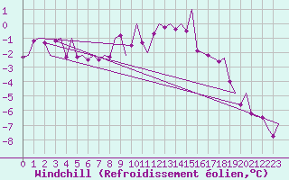 Courbe du refroidissement olien pour Poprad / Tatry