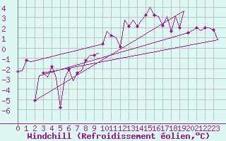 Courbe du refroidissement olien pour Stornoway