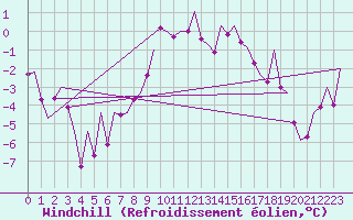 Courbe du refroidissement olien pour Klagenfurt-Flughafen