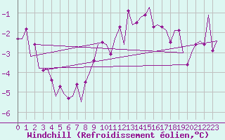 Courbe du refroidissement olien pour Vaasa