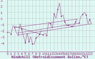 Courbe du refroidissement olien pour Wittmundhaven