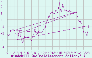 Courbe du refroidissement olien pour Niederstetten