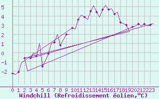 Courbe du refroidissement olien pour Woensdrecht