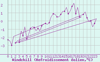 Courbe du refroidissement olien pour Deelen