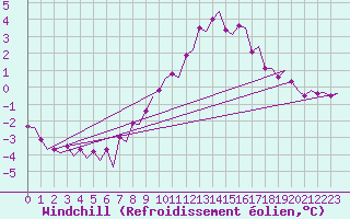 Courbe du refroidissement olien pour Vlieland