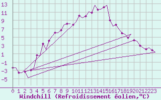 Courbe du refroidissement olien pour Skelleftea Airport