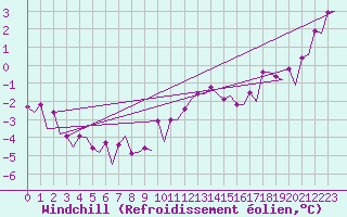 Courbe du refroidissement olien pour Maastricht / Zuid Limburg (PB)