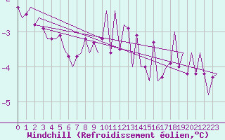 Courbe du refroidissement olien pour Fassberg