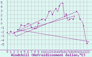 Courbe du refroidissement olien pour Maastricht / Zuid Limburg (PB)