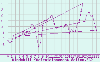 Courbe du refroidissement olien pour Orland Iii