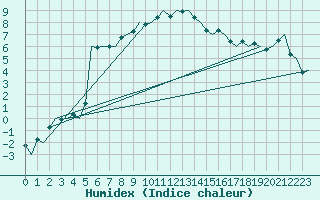 Courbe de l'humidex pour Samedam-Flugplatz