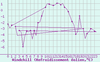 Courbe du refroidissement olien pour Aalborg