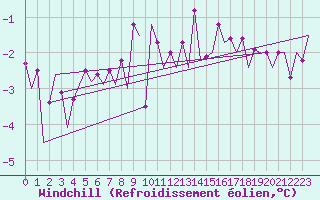 Courbe du refroidissement olien pour Platform J6-a Sea