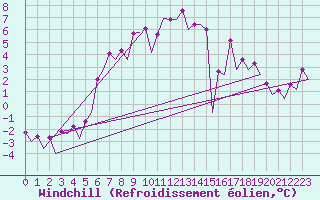 Courbe du refroidissement olien pour Warszawa-Okecie