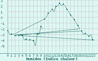 Courbe de l'humidex pour Samedam-Flugplatz