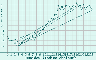 Courbe de l'humidex pour London / Heathrow (UK)