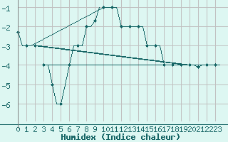 Courbe de l'humidex pour Belgorod