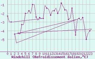 Courbe du refroidissement olien pour Zagreb / Pleso