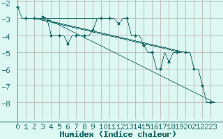 Courbe de l'humidex pour Lipeck