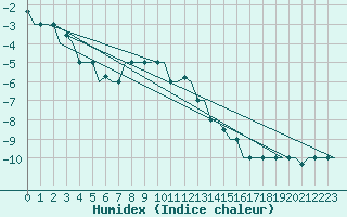 Courbe de l'humidex pour Hanty-Mansijsk