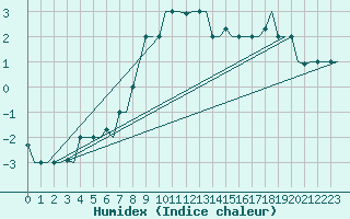 Courbe de l'humidex pour Zagreb / Pleso
