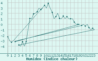 Courbe de l'humidex pour Linkoping / Malmen