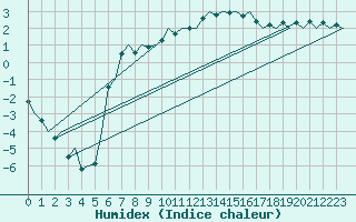 Courbe de l'humidex pour Jonkoping Flygplats