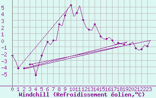 Courbe du refroidissement olien pour Orland Iii