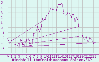 Courbe du refroidissement olien pour Bergen / Flesland