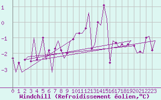 Courbe du refroidissement olien pour Muenster / Osnabrueck
