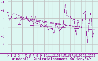 Courbe du refroidissement olien pour Rost Flyplass