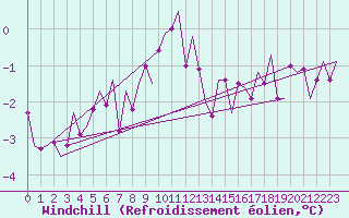 Courbe du refroidissement olien pour Helsinki-Vantaa