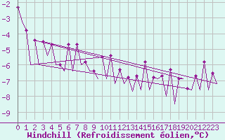 Courbe du refroidissement olien pour Hof