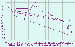 Courbe du refroidissement olien pour Samedam-Flugplatz