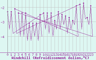 Courbe du refroidissement olien pour Frankfort (All)