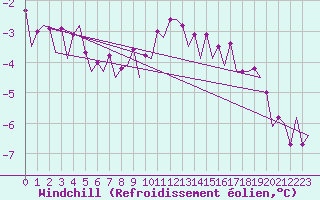 Courbe du refroidissement olien pour Platform Buitengaats/BG-OHVS2